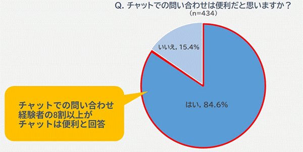 モビルス 調査 チャット 問い合わせ チャット問い合わせが便利か