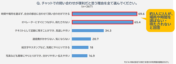 モビルス 調査 チャット 問い合わせ チャット問い合わせが便利だと感じる理由