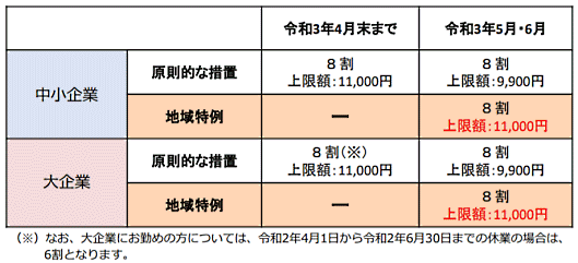 新型コロナウイルス感染症の影響で勤務先から休業させられたものの、勤め先から休業手当を受け取れないといった労働者が直接、生活資金を申請できるようにする労働者向けの給付制度「新型コロナウイルス感染症対応休業支援金・給付金」（休業支援金）