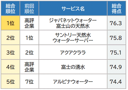 oricon ME（オリコン エムイー）の「ウォーターサーバー」に関する満足度調査結果「オリコン顧客満足度」で、ジャパネットグループのジャパネットウォーターが販売する「ジャパネットウォーター 富士山の天然水」が初の総合1位