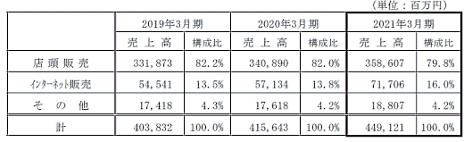 上新電機の2021年3月期連結業績によると、EC売上は前期比25.5%増の717億600万円