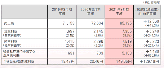 スクロールの2021年3月期連結業績