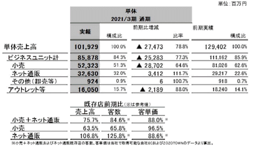 ユナイテッドアローズの2021年3月期EC売上高は前期比11.7%増の326億3000万円