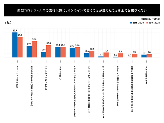 調査 シニア層 趣味人倶楽部 新型コロナウイルスの流行以降にオンラインで行うことが増えたこと