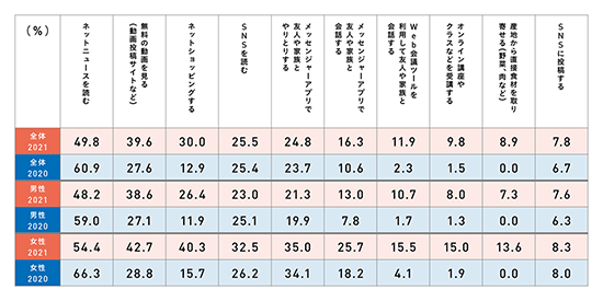 調査 シニア層 趣味人倶楽部 新型コロナウイルスの流行以降にオンラインで行うことが増えたこと 男女別