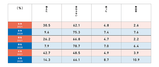 調査 シニア層 趣味人倶楽部 ネットショップに関して、新型コロナウイルスが広がる前と比べて、買い物の頻度に変化があったか 男女別