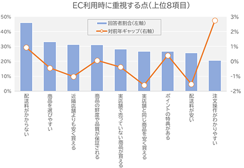 調査 ネットショッパー研究会 EC利用時に重視する点
