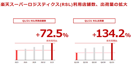 楽天グループ の利用店舗数と出荷量の増加について