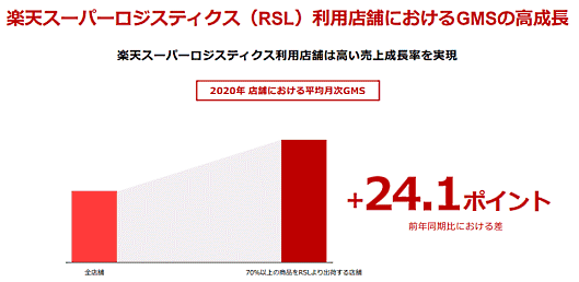 楽天グループ 「楽天スーパーロジスティクス（RSL）」利用店舗の流通総額の伸び