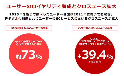 楽天グループ リピート購入率とECサービスのクロスユースについて