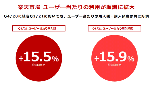 楽天グループ 「楽天市場」ユーザー1人あたりの購入率額と購入頻度