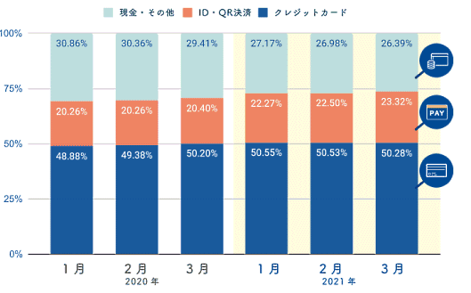 SaaS型ECサイト構築プラットフォーム「futureshop」のフューチャーショップの調査 各月決済手段の割合／件数