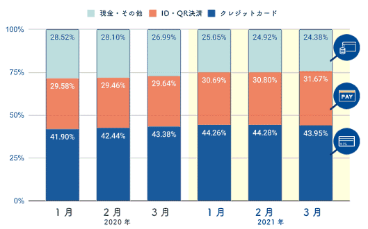 SaaS型ECサイト構築プラットフォーム「futureshop」のフューチャーショップの調査 各月決済手段の割合／件数