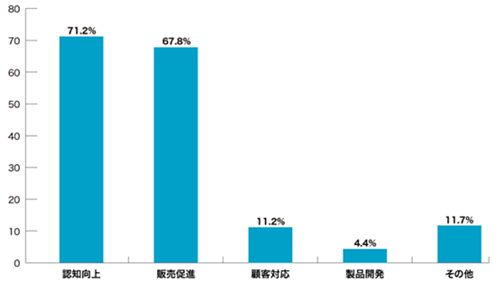 調査 EC事業者のSNS活用状況 SNS活用の目的