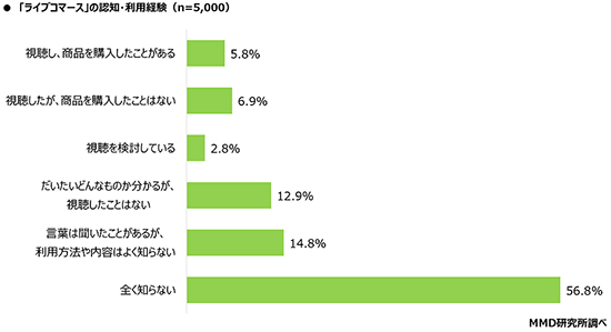 MMD研究所 調査 ライブコマース ライブコマースの認知・利用経験