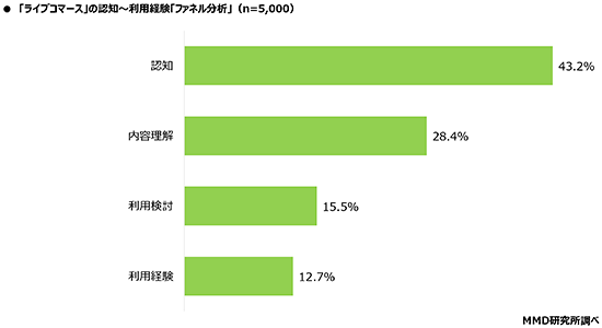MMD研究所 調査 ライブコマース ライブコマースの認知～利用経験（ファネル分析）