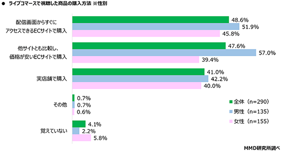 MMD研究所 調査 ライブコマース 視聴した商品の購入方法 男女別