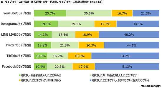 MMD研究所 調査 ライブコマース 視聴・購入経験 サービス別