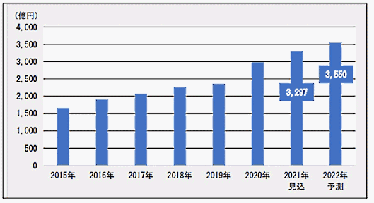 富士経済「通販・e-コマースビジネスの実態と今後 2021」 通販・EC市場規模 ネットスーパー市場
