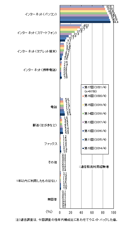 マイボイスコム 「オンラインショッピングの利用」に関する調査結果 直近1年以内での通信販売の申し込み手段