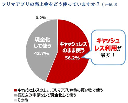 ラクマ フリマアプリ キャッシュレス フリマアプリの売上金をどう使っているか
