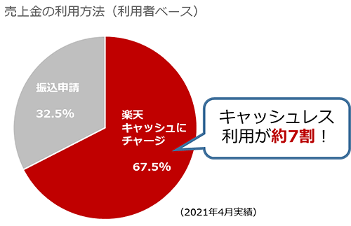 ラクマ フリマアプリ キャッシュレス 売上金の利用方法
