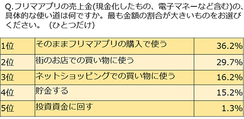 ラクマ フリマアプリ キャッシュレス 売上金の具体的な使い道