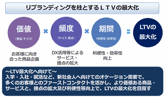 青山商事の中期経営計画では、LTV（顧客生涯価値）の最大化をめざす戦略を掲げている