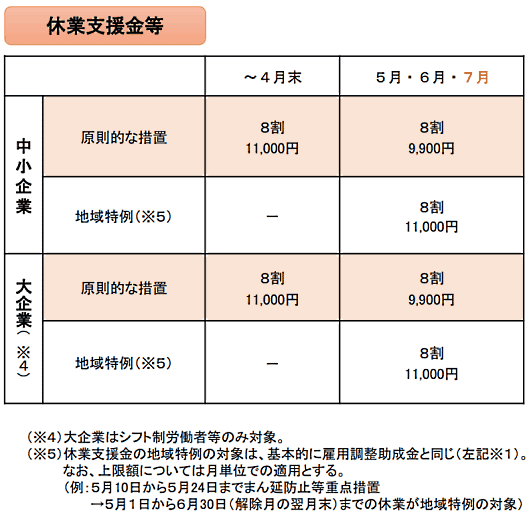 「新型コロナウイルス感染症対応休業支援金・給付金」（休業支援金）は7月末まで
