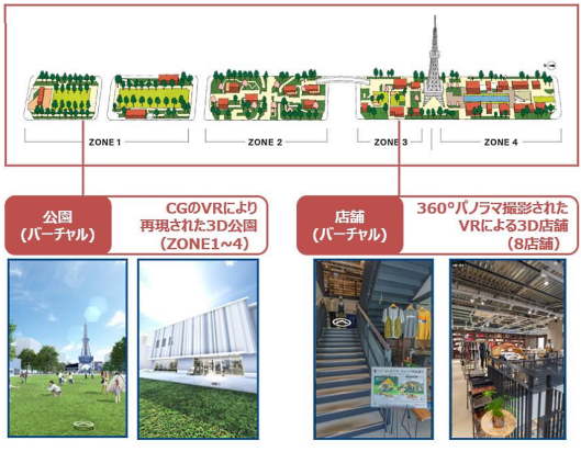 NTT コミュニケーションズ（NTT Com）と三井不動産が、デジタル空間上に構築した公園や商業エリア（名称は「Hisaya Digital Park」）とバーチャル店舗を活用した新たな顧客体験創出の共同実験