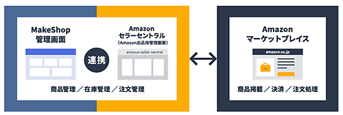 GMOメイクショップ MakeShop byGMO Amazon出品サービス 連携