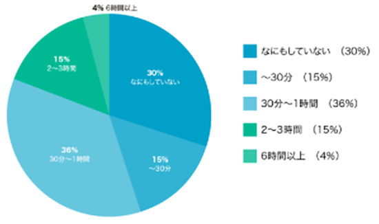いつも. 調査 デジタルシェルフ総研 Amazon Amazon店舗運用にて、売り上げUPの為に費やしている施策実行の1日あたりの時間