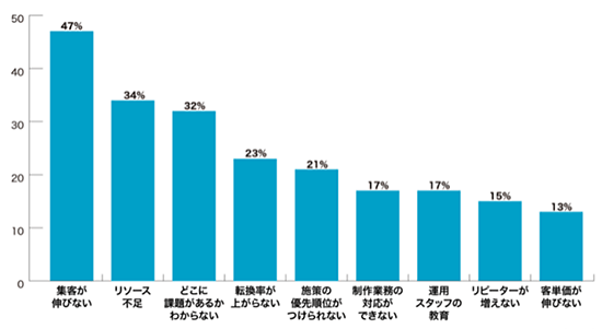 いつも. 調査 デジタルシェルフ総研 Amazon 運営の課題