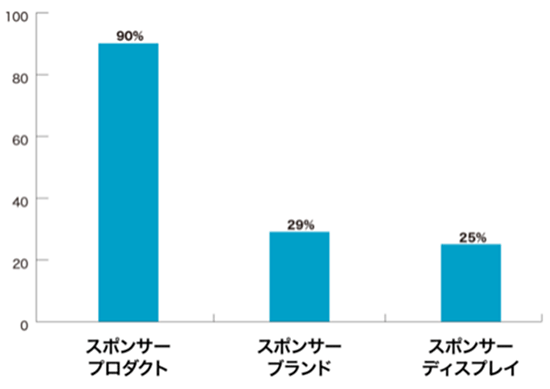 いつも. 調査 デジタルシェルフ総研 Amazon 利用している広告