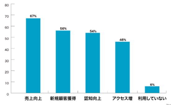 いつも. 調査 デジタルシェルフ総研 Amazon 広告活用の目的