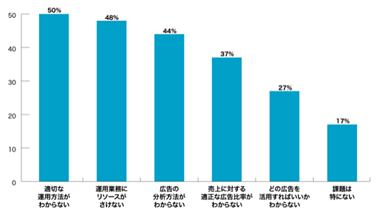 いつも. 調査 デジタルシェルフ総研 Amazon 広告運用の課題