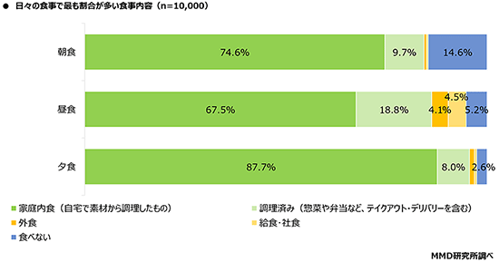MMD研究所 調査 ネットスーパー 日々の食事で最も割合が多い食事内容