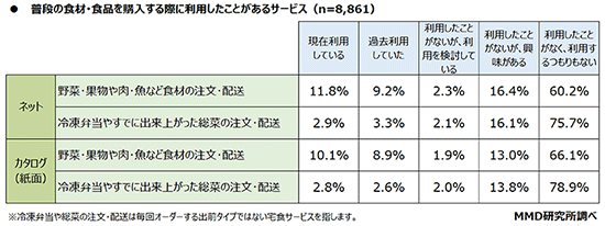 MMD研究所 調査 ネットスーパー 普段の食材・食品を購入する際に利用したことがあるサービス