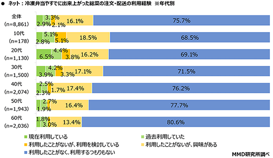 MMD研究所 調査 ネットスーパー ネットで冷凍弁当やすでにせきあがった惣菜の注文・配送の利用経験 年代別