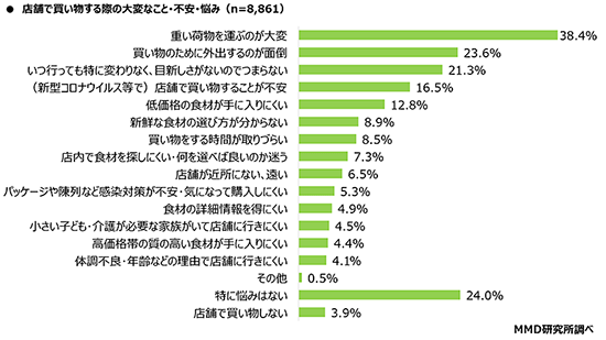 MMD研究所 調査 ネットスーパー 店舗での買い物をする際の大変なこと・不安・悩み