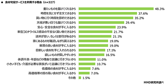 MMD研究所 調査 ネットスーパー 食材宅配サービスを利用する理由