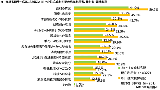 MMD研究所 調査 ネットスーパー 食材宅配サービスに求めること