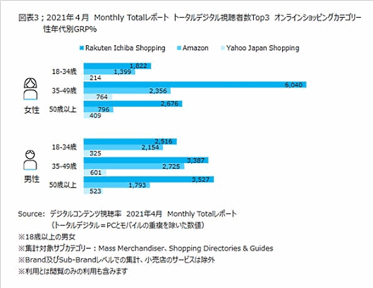 ニールセン デジタルは6月15日、ニールセン デジタルコンテンツ視聴率の月次レポートをもとに、ECサービス利用状況を発表