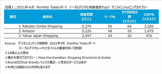 ニールセン デジタルは6月15日、ニールセン デジタルコンテンツ視聴率の月次レポートをもとに、ECサービス利用状況を発表