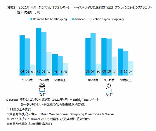 ニールセン デジタルは6月15日、ニールセン デジタルコンテンツ視聴率の月次レポートをもとに、ECサービス利用状況を発表