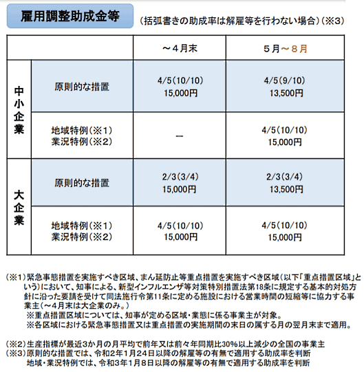 「雇用調整助成金」特例措置 8月まで延長