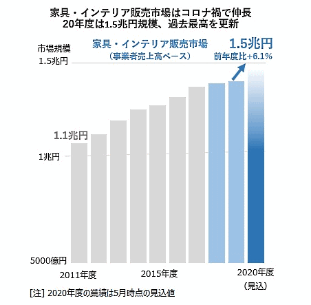 家具・インテリア販売市場（事業者売上高ベース）