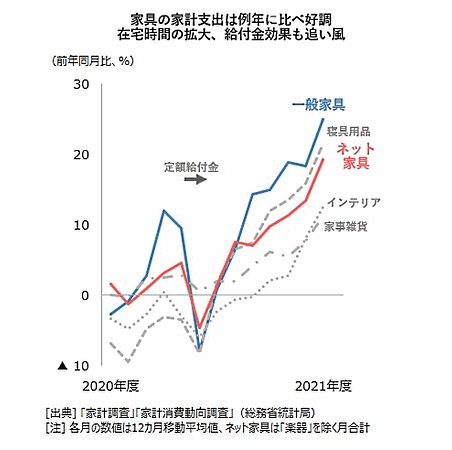 家具や寝具、ホームインテリアなどへの支出額推移