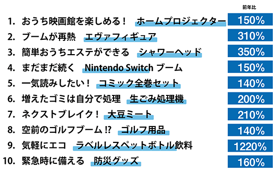 ヤフー Yahoo! Yahoo!ショッピング 2021年上半期大ヒット10 ランキング