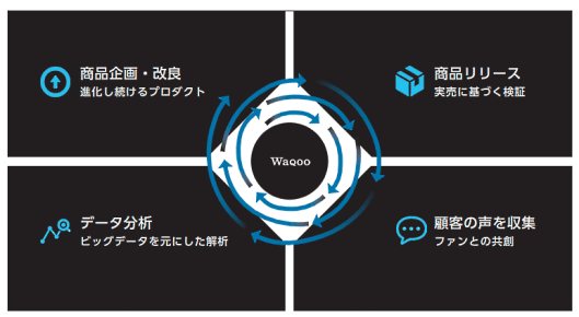 WaqooのD2C事業について